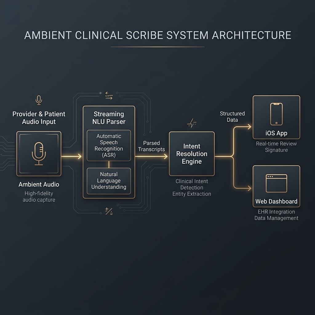 Ambient Clinical Intelligence System Architecture Flow